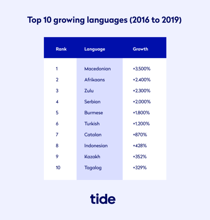 Indemand business languages for translators in 2021 Tide Business