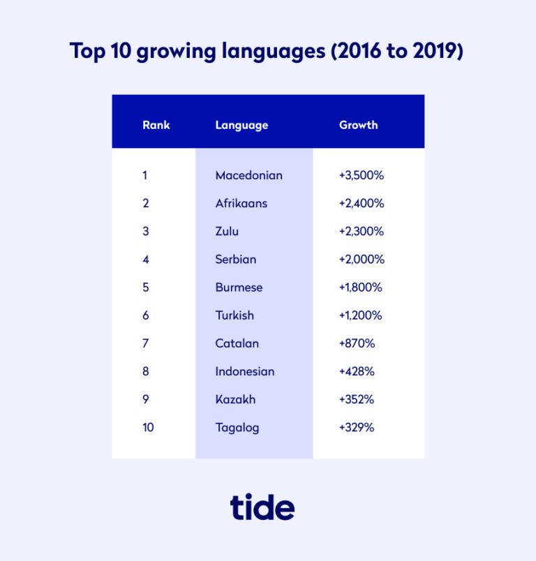 Indemand business languages for translators in 2021 Tide Business