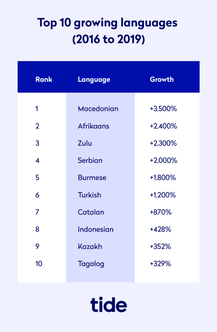 Indemand business languages for translators in 2021 Tide Business