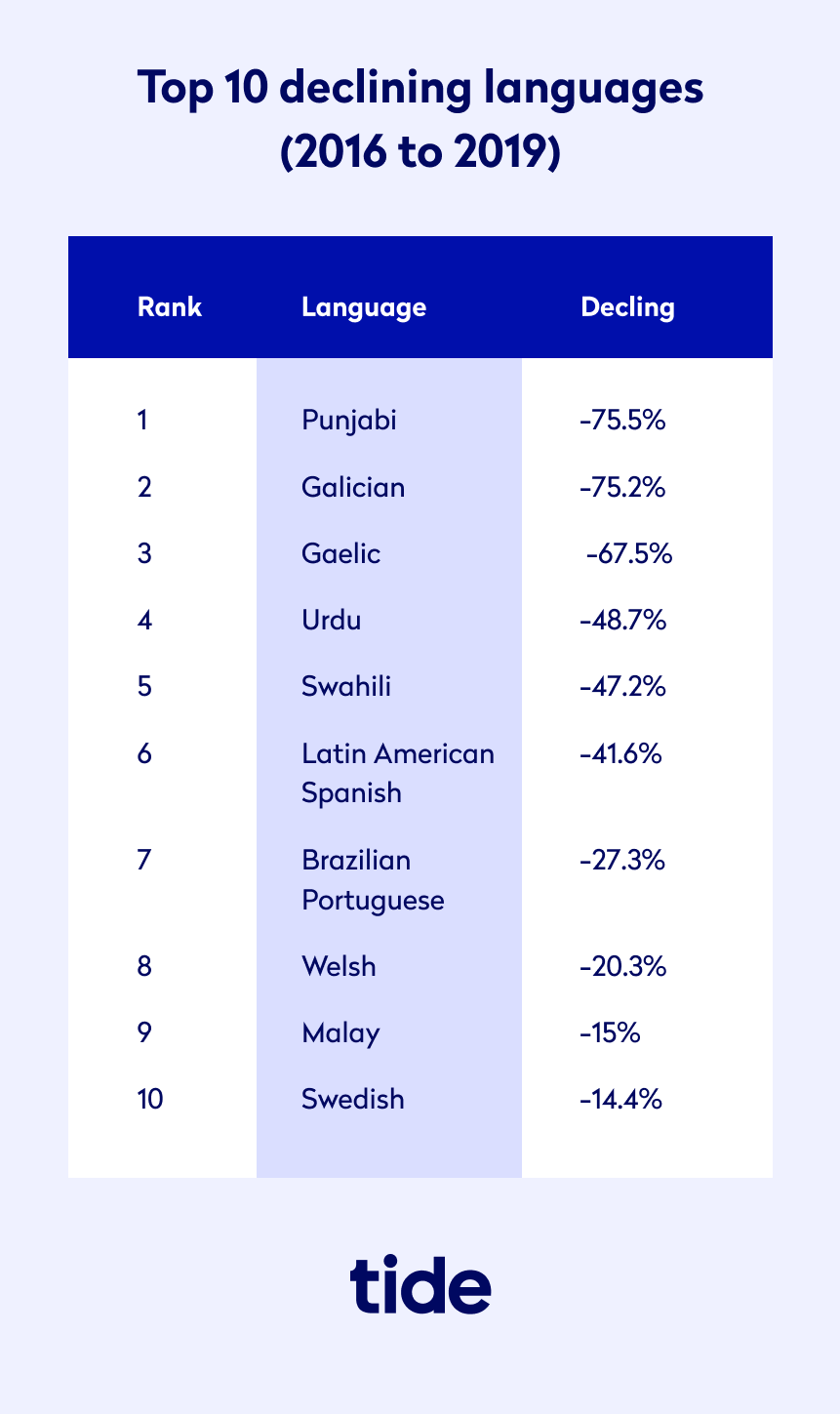Indemand business languages for translators in 2021 Tide Business