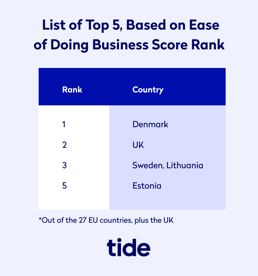 Top 5 by ease of doing business