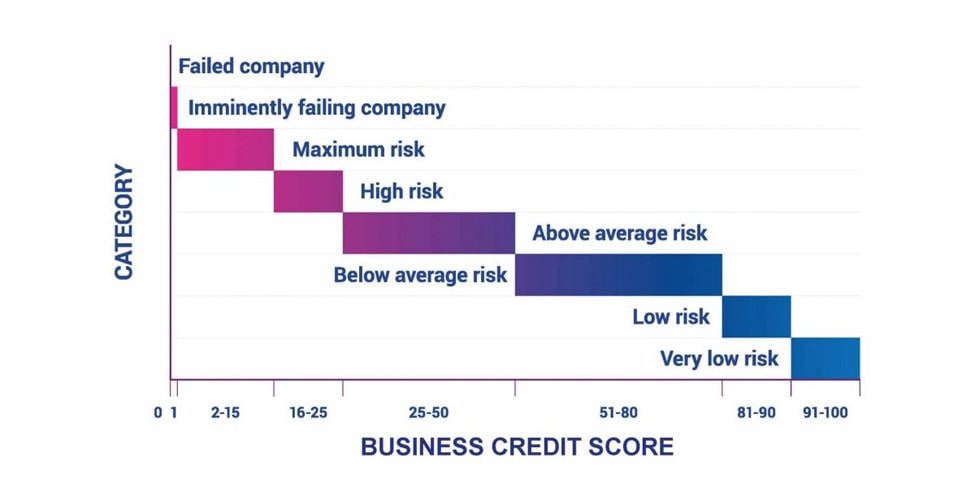 Screenshot of Experian's business credit score chart