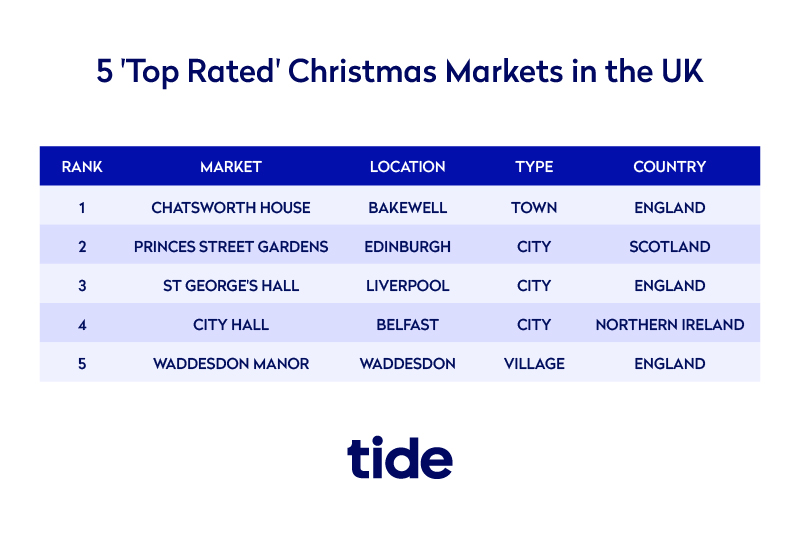 Top 5 top rated Christmas markets in the UK