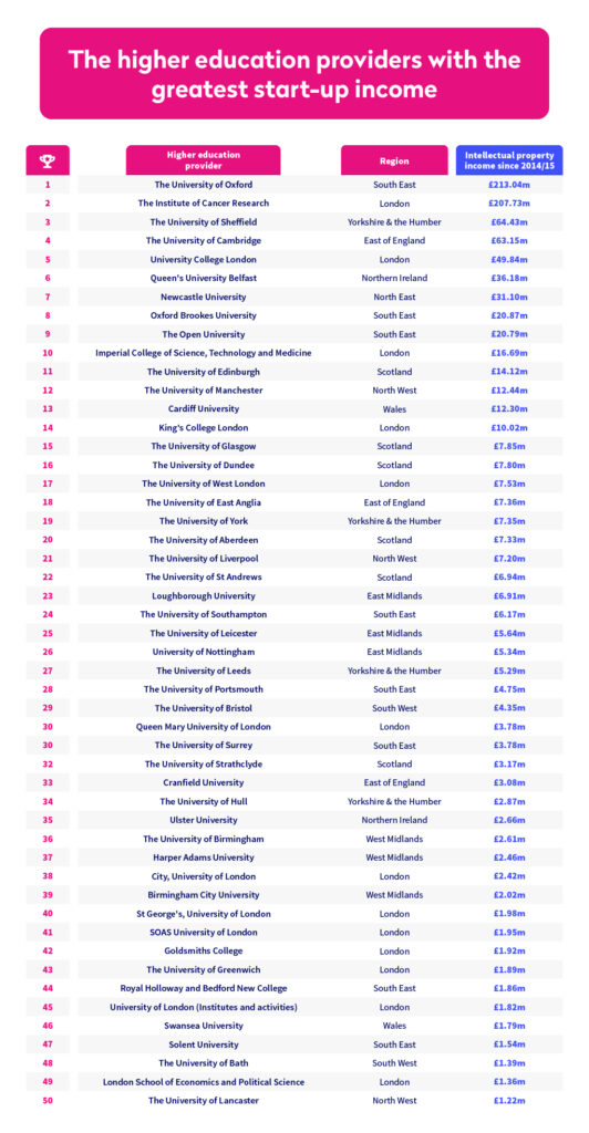 The university providers with the greatest startup income