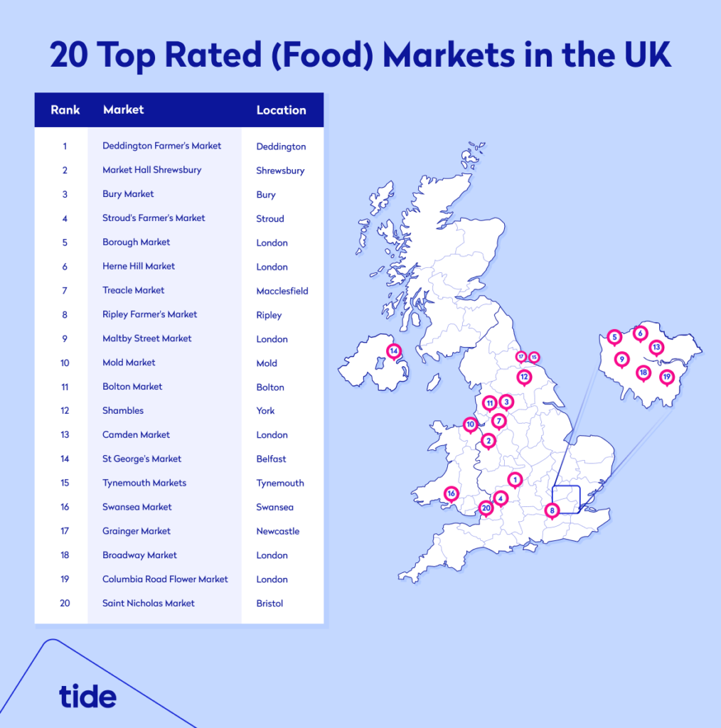 20 ‘Top Rated’ (Food) Markets in the UK