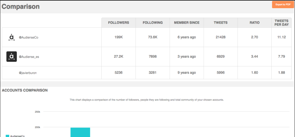 Screenshot of Audiense Account Comparison Tool 